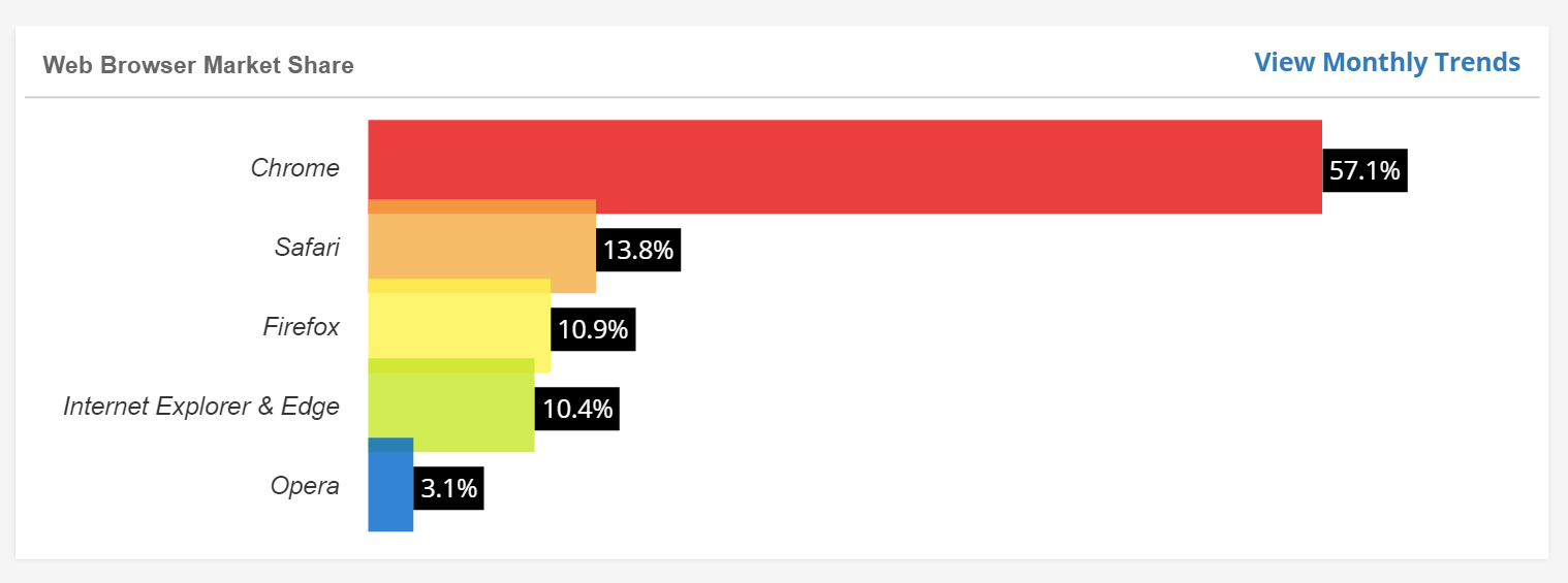浏览器市场份额 w3counter