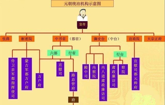 元朝的中书省,行中书省,腹里,路,府,州,县的区别和联系