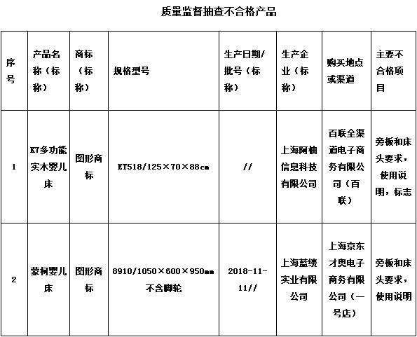 市场和质量监督管理局抽查