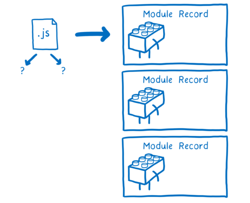 A JS file on the left, with 3 parsed module records on the right as a result of the construction phase