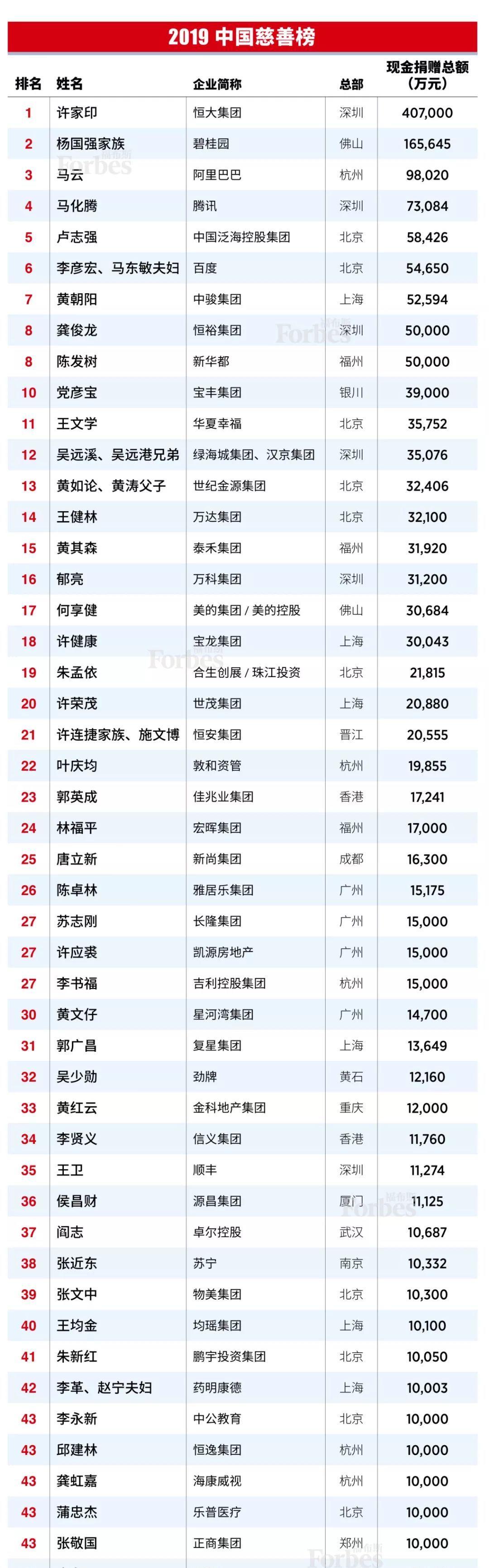福布斯2019福布斯榜中国