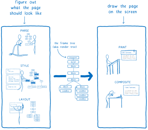 Diagram dividing the 5 stages of rendering into two groups, with a frame tree being passed from part 1 to part 2