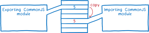 Memory in the middle with an exporting common JS module pointing to one memory location, then the value being copied to another and the importing JS module pointing to the new location