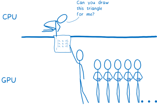 CPU passing triangle coordinates to GPU