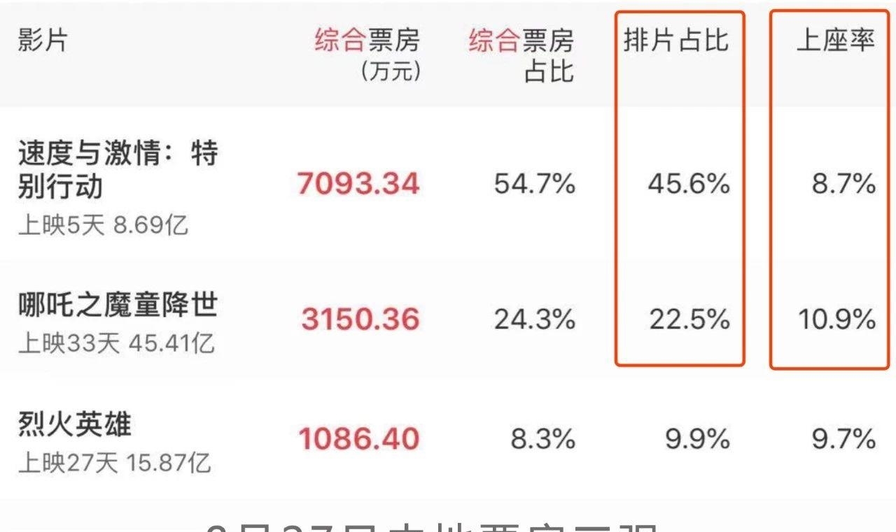 美国网站放出《哪吒》评分,远高于《战狼2》和《流浪地球》插图(1) 美国网站放出《哪吒》评分,远高于《战狼2》和《流浪地球》插图(1)