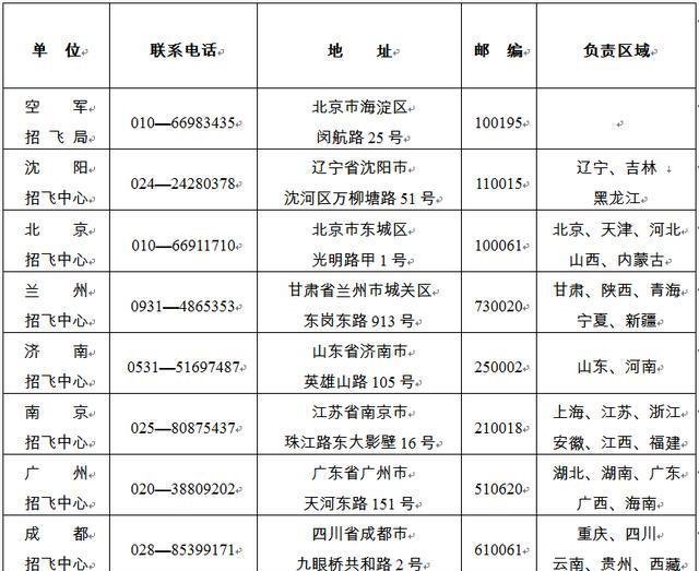 2020空军招飞复选名单