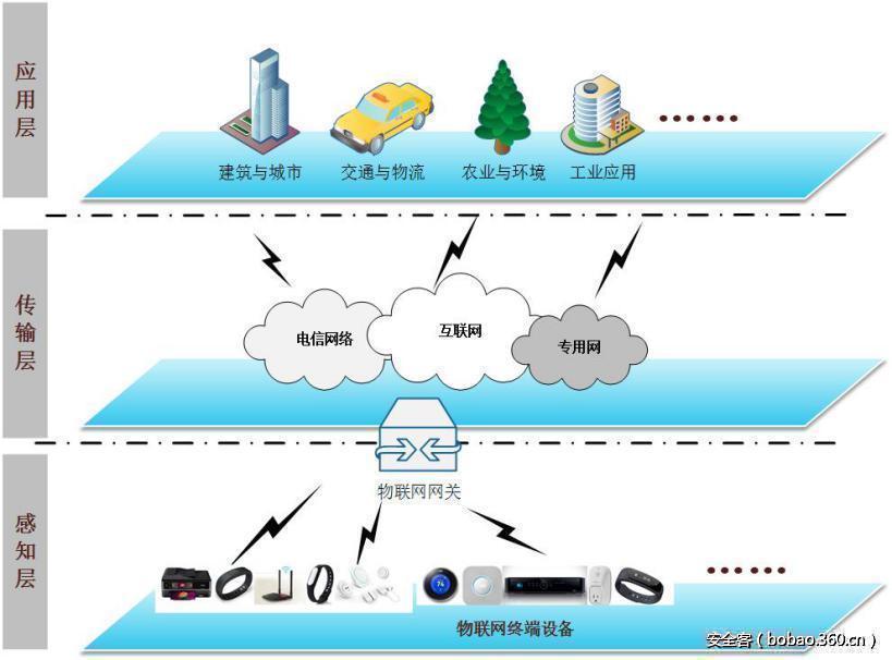 【技術分享】低功耗廣域物聯網(lpwan-iot)安全技術研究