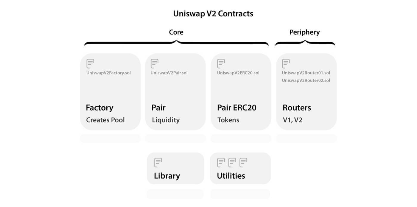 The structure of smart contracts that make Uniswap V2 work.