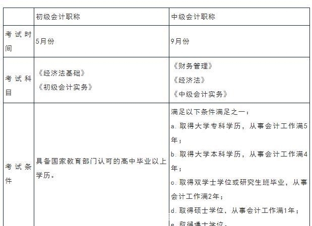 中级会计2020报名