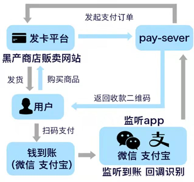 电信诈骗黑灰产业链现状（三）:免签、代收、代付技术成诈骗主流洗钱 