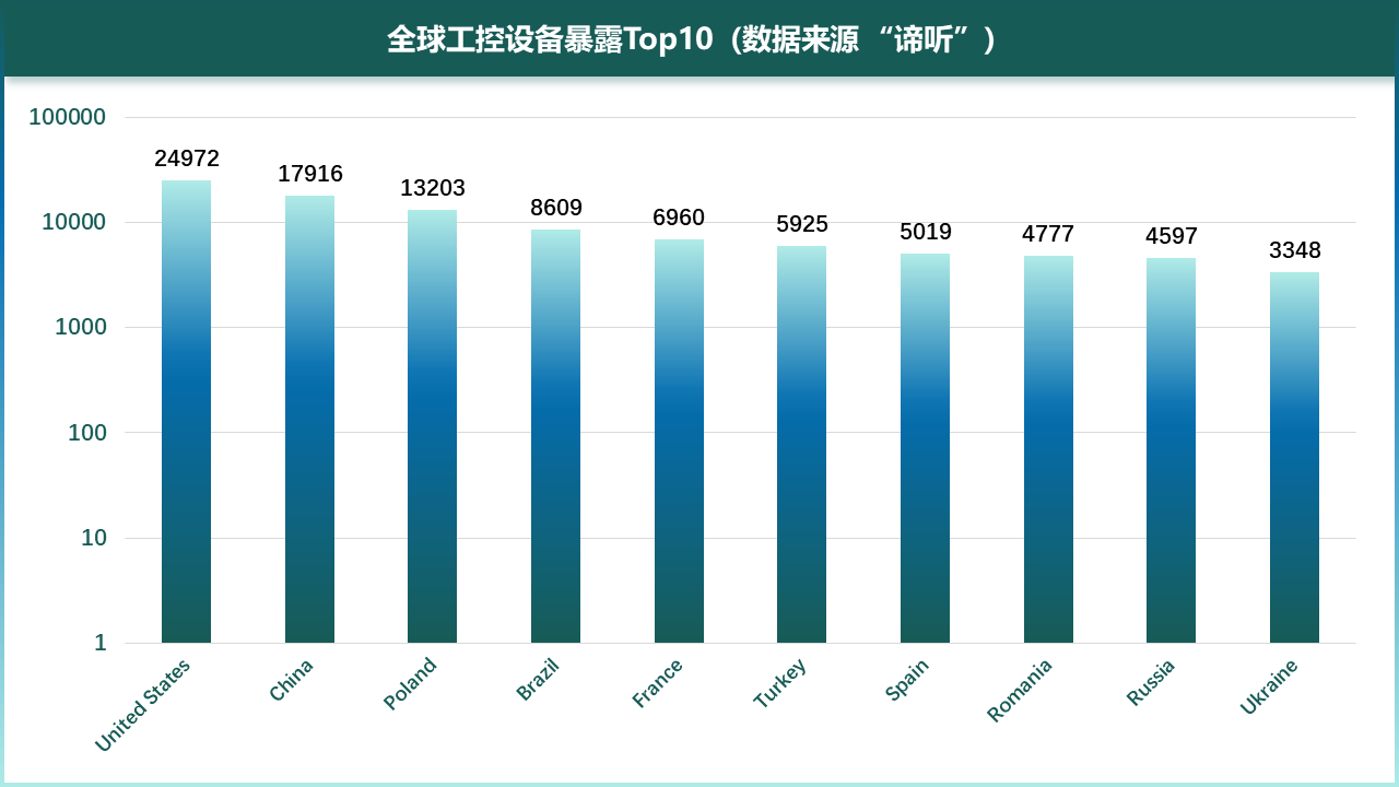 图5-1 全球工控设备暴露Top10柱状图（数据来源“谛听”）
