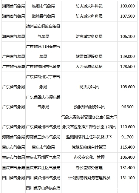 2020国考最低进面分数