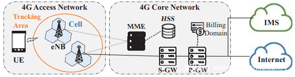 LTE network architecture