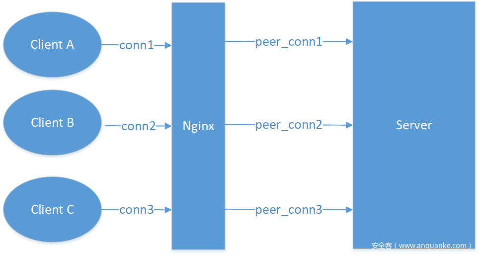改造后nginx连接对应关系 改造后nginx连接对应关系