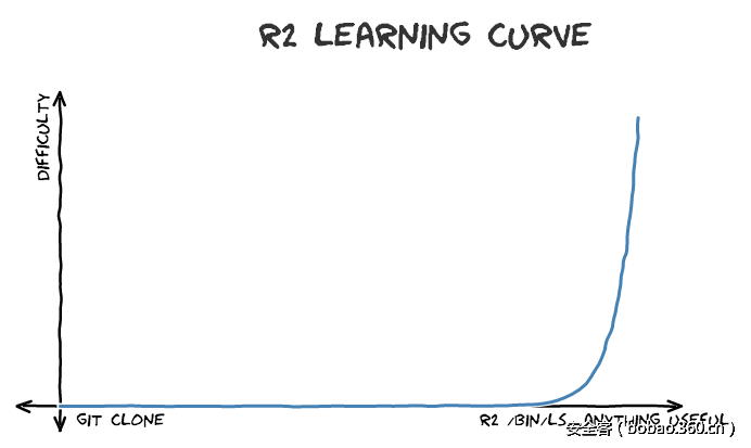 This is more or less how r2 learning curve works.