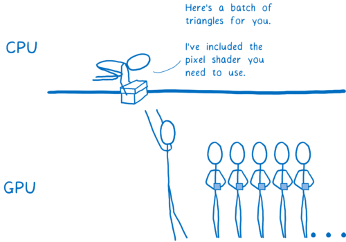 CPU passing a box containing lots of coordinates and a pixel shader to the GPU