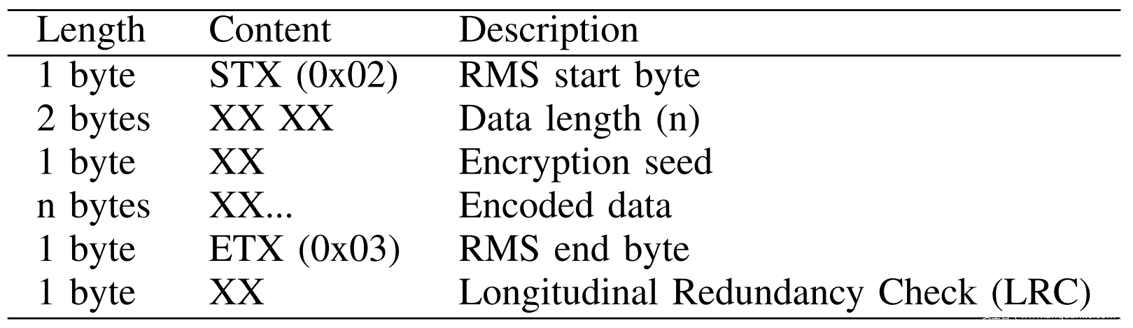 表1: 请求RMS数据包结构[7]