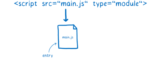 A script tag with the type=module attribute and a src URL. The src URL has a file coming from it which is the entry