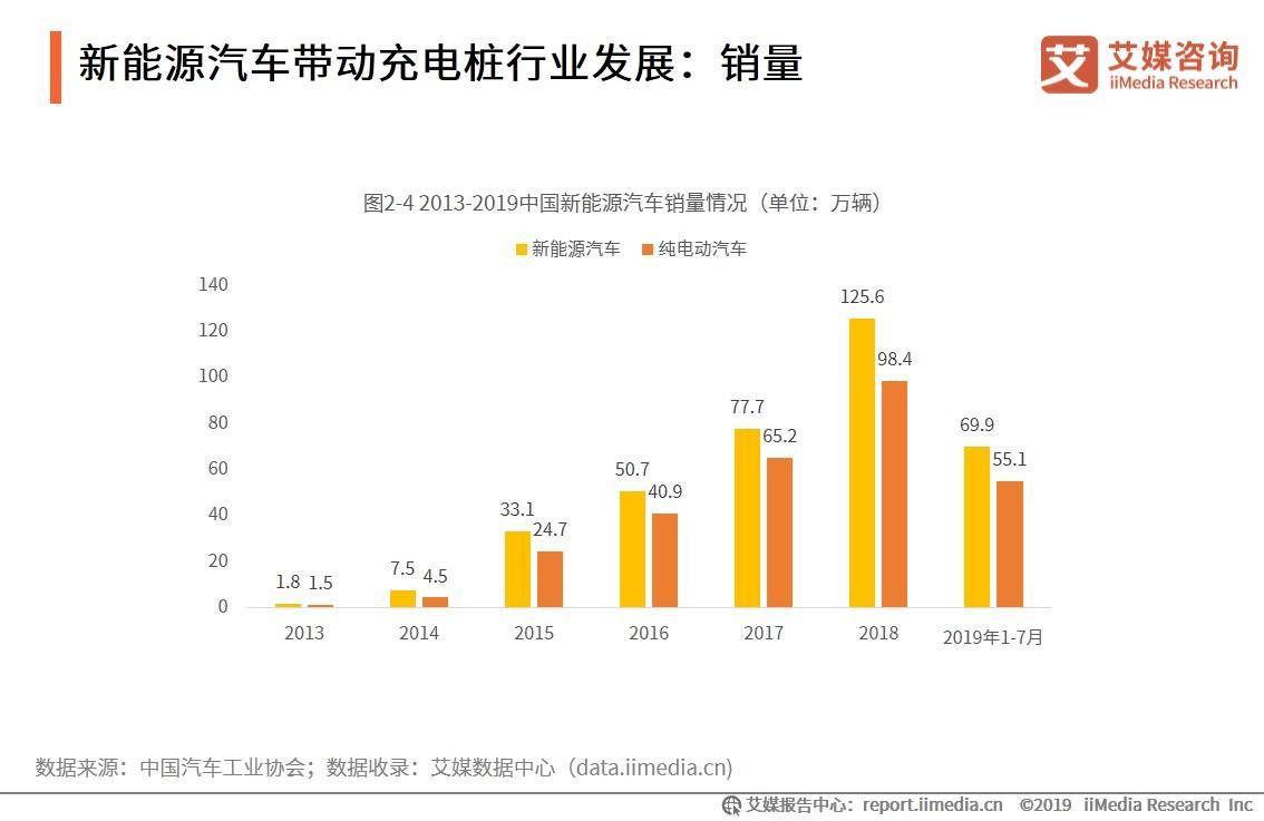 中國電動汽車充電樁行業(yè)數據分析：2019年6月純電動汽車保有量281萬輛