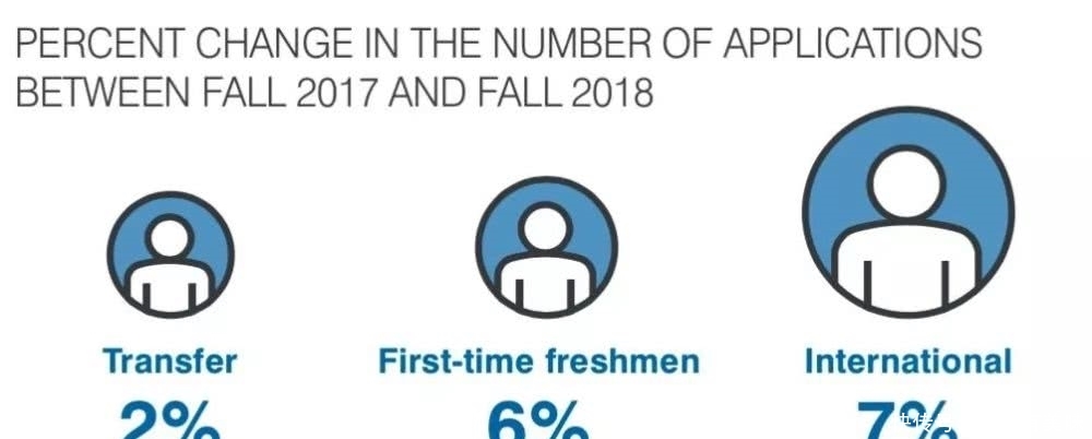 2019美国增加多少