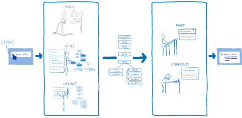 Diagram showing the steps that get redone on a click: style, layout, paint, and composite