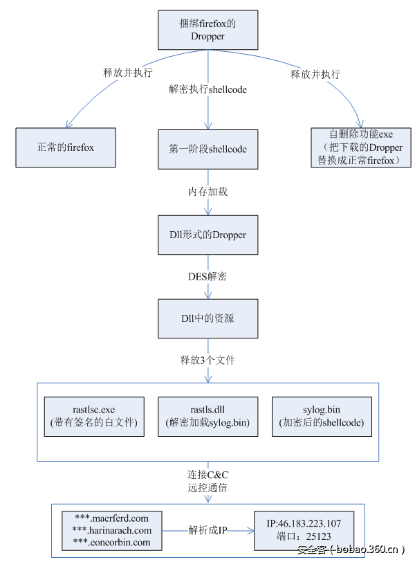 t01a30360ed1fbf53d9.png http://p1.qhimg.com/t01a30360ed1fbf53d9.png