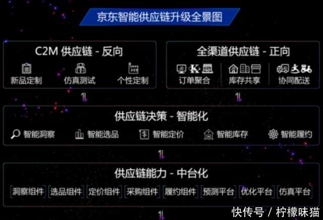 零售供应链包括