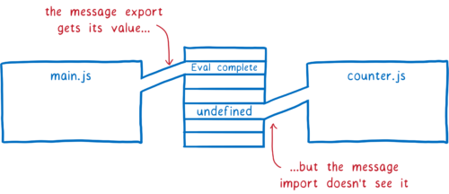 main.js getting its export connection to memory and filling in the correct value, but counter.js still pointing to the other memory location with undefined in it