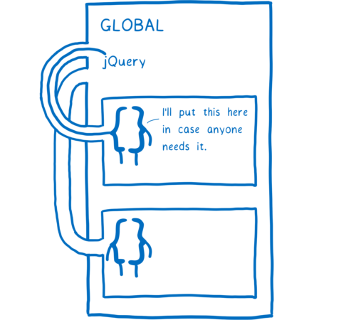 Two function scopes in a global, with one putting jQuery into the global