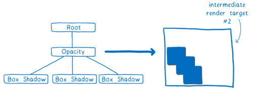 Same 3-level tree with a render target with the 3 box shape at full opacity