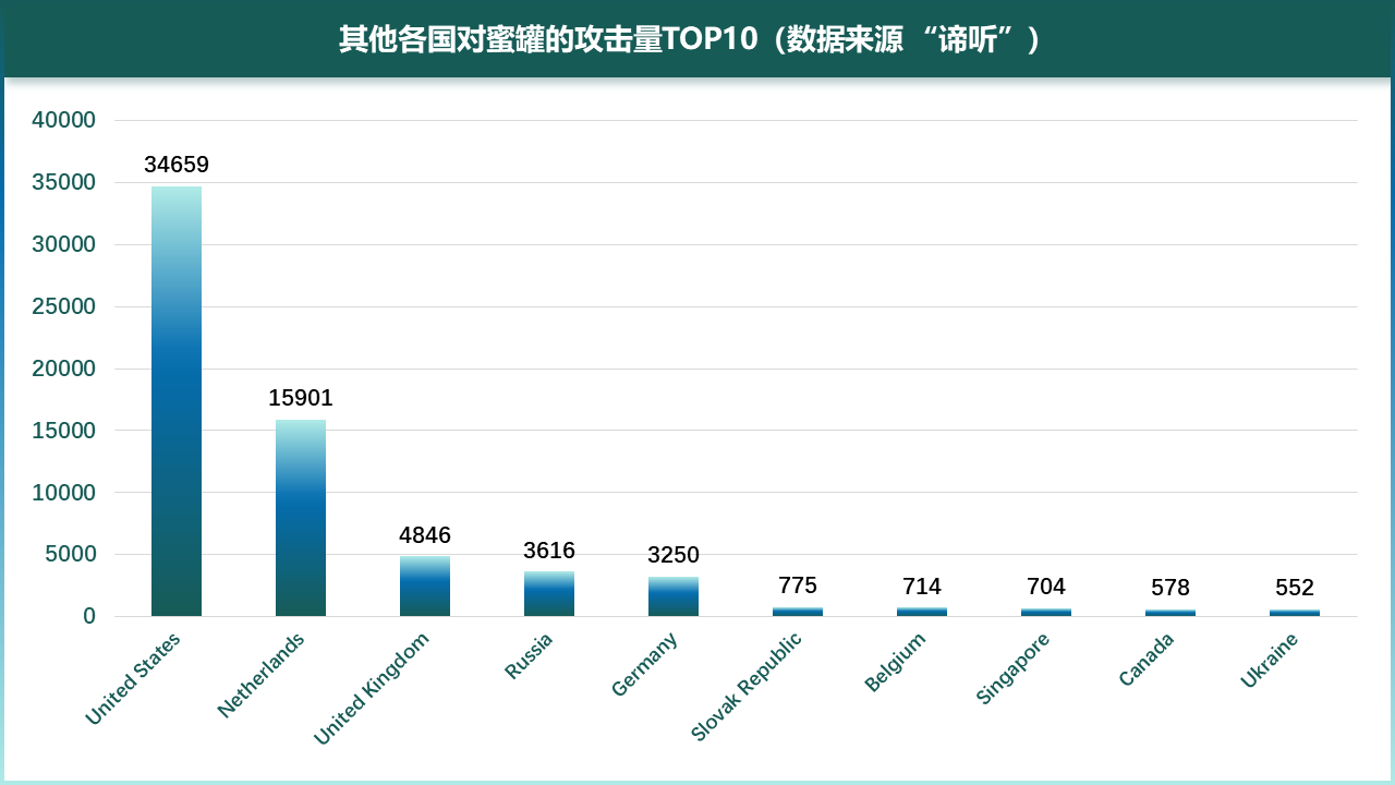 图6-2其他各国对蜜罐的攻击量TOP10（数据来源“谛听”）