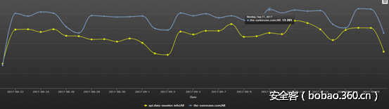 t016f537e1c7a45dc82.png http://p3.qhimg.com/t016f537e1c7a45dc82.png