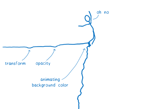 Person falling over the edge of a cliff labeled animating background color