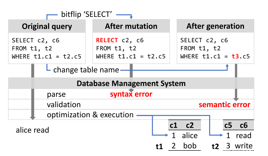 图1:测试DBMS的挑战.DBMS采取四个步骤来处理一个SQL查询。 其中,parse检查语法正确性,而validation检查语义有效性。 随机变异不太可能保证语法正确性,而基于语法的生成可能无法确保语义正确性。 图1:测试DBMS的挑战.DBMS采取四个步骤来处理一个SQL查询。 其中,parse检查语法正确性,而validation检查语义有效性。 随机变异不太可能保证语法正确性,而基于语法的生成可能无法确保语义正确性。