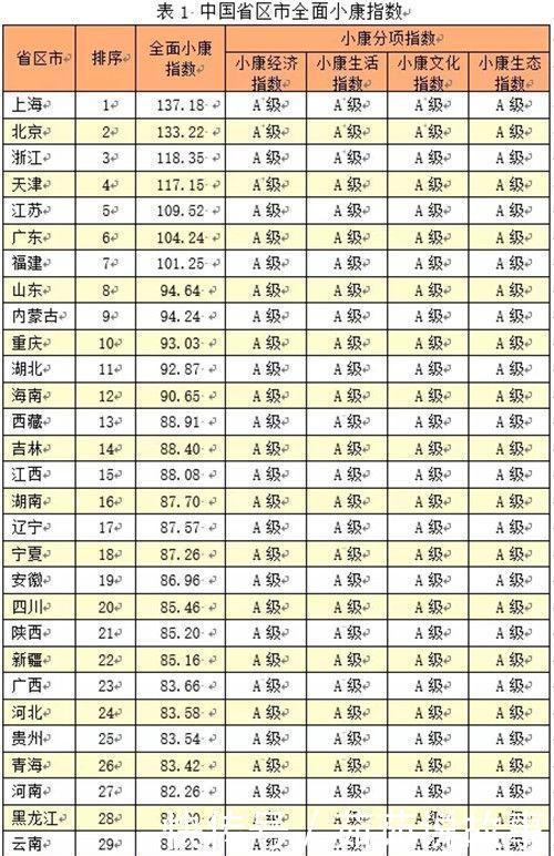 中国率先全面小康城市