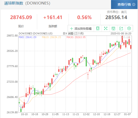 特朗普温和回应伊朗报复 美股收涨原油金价下跌