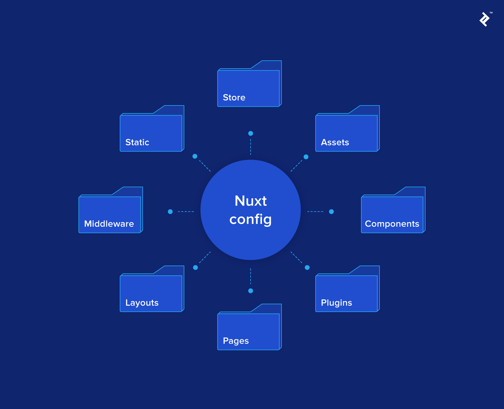 Diagram of project directories and their relation to the Nuxt config file