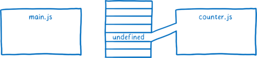 Memory in the middle with no connection between main.js and memory, but an importing link from counter.js to a memory location which has undefined
