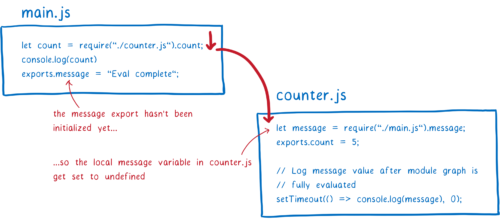 A complex module graph with a 4 module cycle on the left. A simple 2 module cycle on the right.