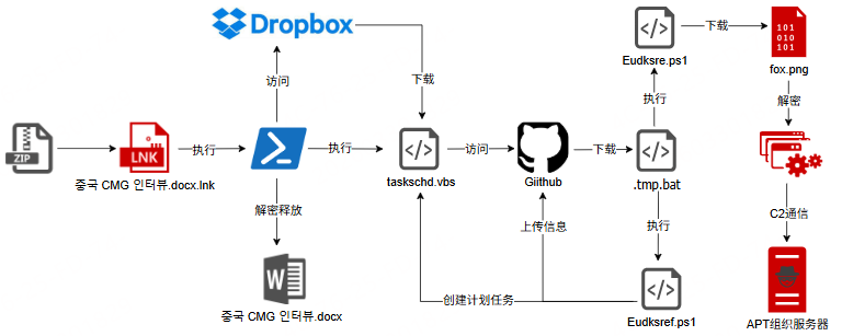 APT-C-55（Kimsuky）组织依托GitHub+Dropbox分发恶意载荷的攻击活动分析