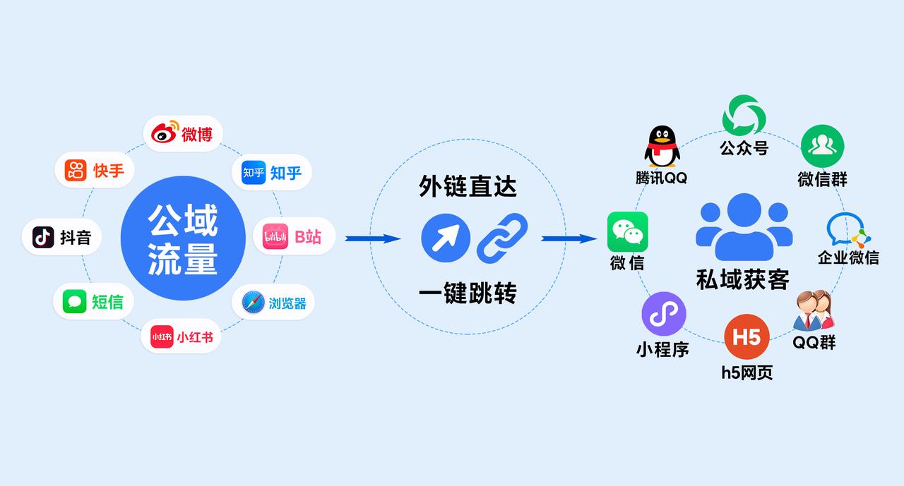 公域私域多平台引流场景