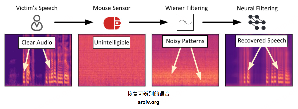 新型“Mic-E-Mouse”攻击:光学鼠标秒变隐蔽窃听设备4