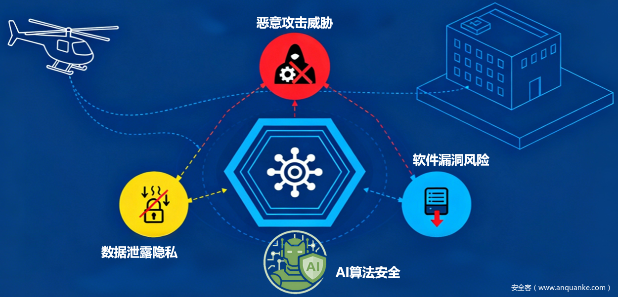 低空网络安全防护核心：管理平台安全体系构建与实践